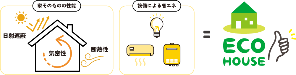 日射遮蔽、気密性、断熱性、設備による省エネ=エコハウス