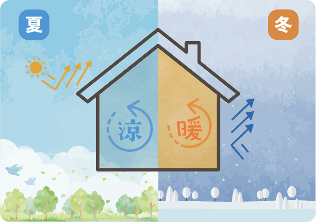 外気に左右されない高断熱